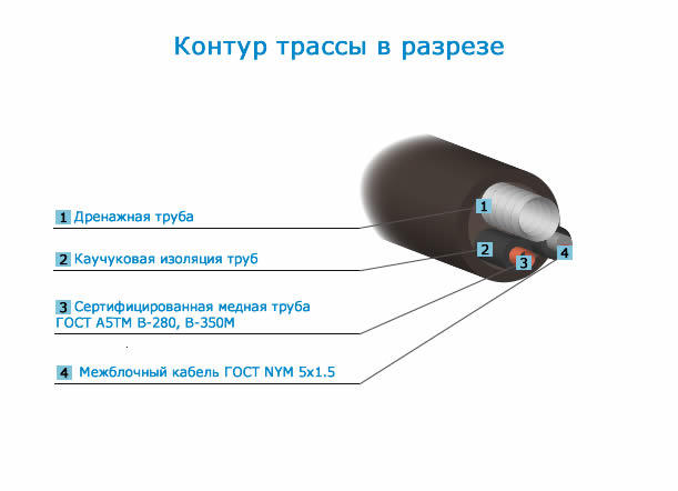 Контур трассы в разрезе