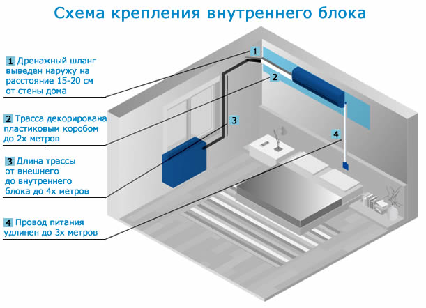 Схема крепления внутреннего блока 